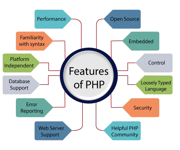 Introduction of php