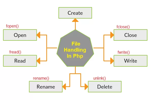 File Handling In PHP