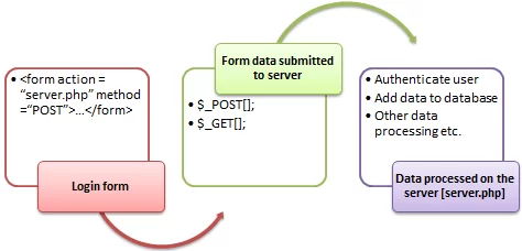 Form Handling In PHP