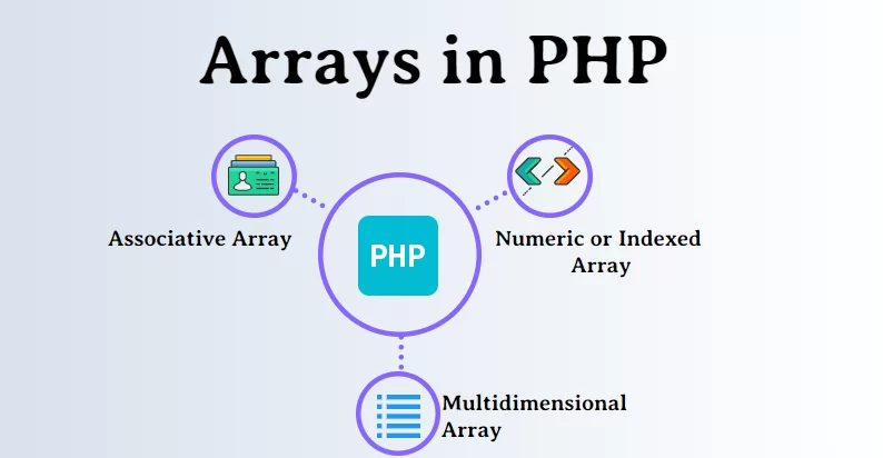 Types of Array in PHP